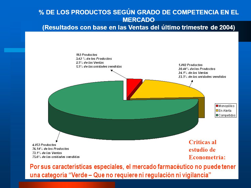 % DE LOS PRODUCTOS SEGÚN GRADO DE COMPETENCIA EN EL MERCADO (Resultados con base en las Ventas del último trimestre de 2004)