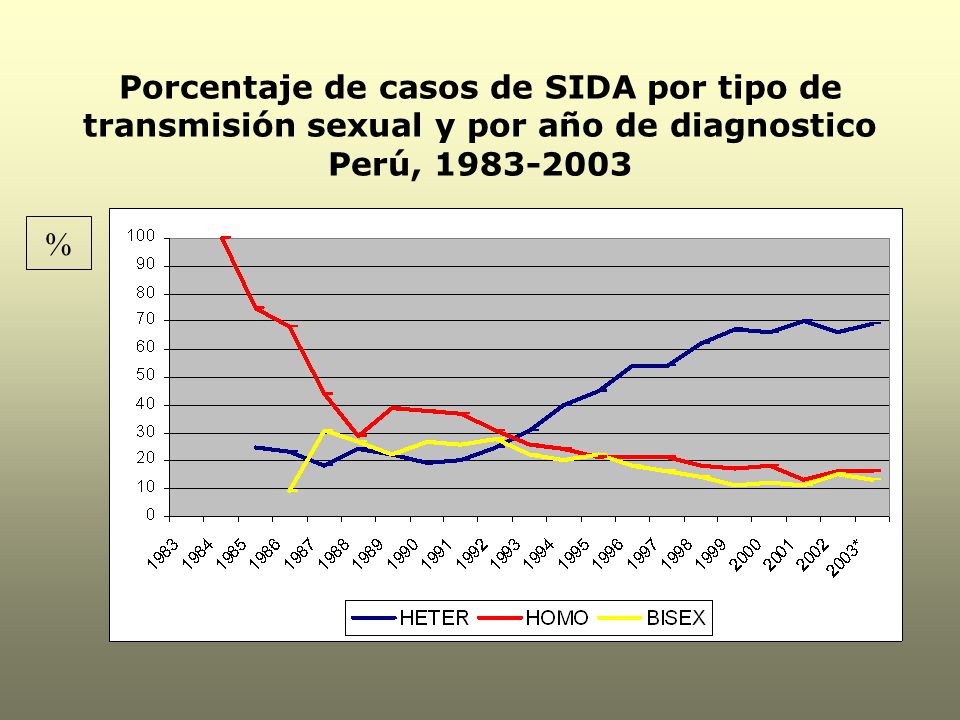 Porcentaje de casos de SIDA por tipo de transmisión sexual y por año de diagnostico Perú,