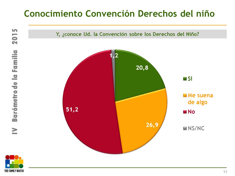 Conocimiento Convención Derechos del niño