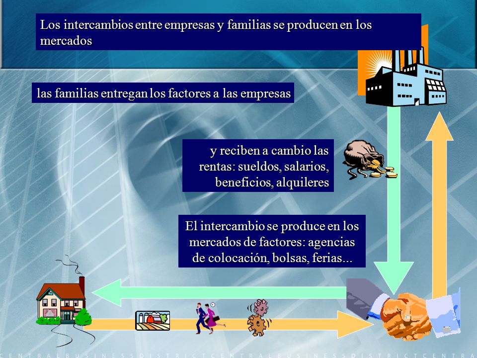 Los intercambios entre empresas y familias se producen en los mercados