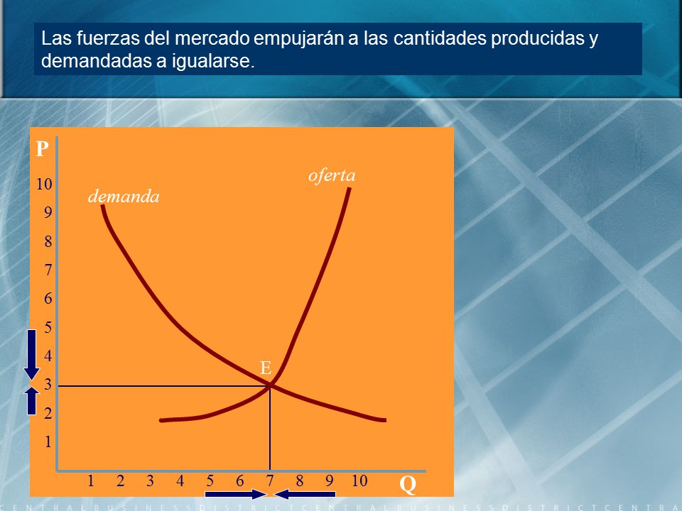 Las fuerzas del mercado empujarán a las cantidades producidas y demandadas a igualarse.