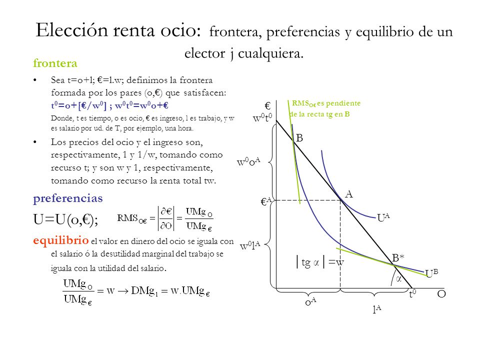 Elección renta ocio: frontera, preferencias y equilibrio de un elector j cualquiera.