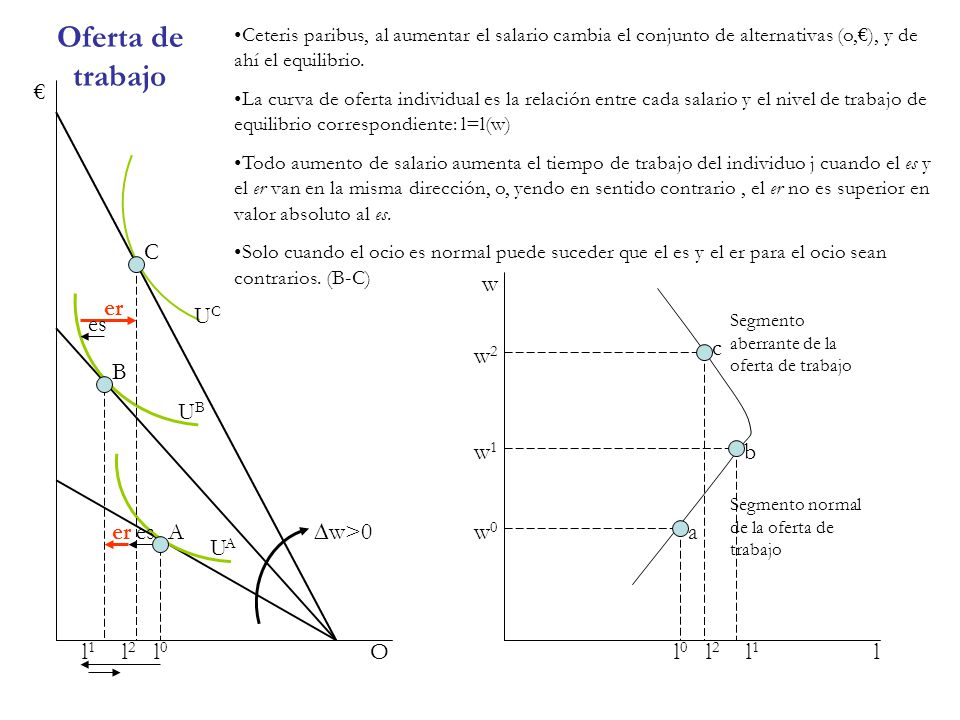Oferta de trabajo € C w er UC es c w2 B UB w1 b er es A ∆w>0 w0 a