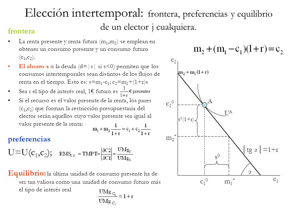 Elección intertemporal: frontera, preferencias y equilibrio de un elector j cualquiera.