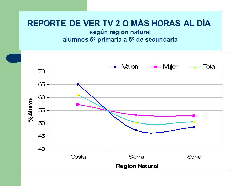 REPORTE DE VER TV 2 O MÁS HORAS AL DÍA