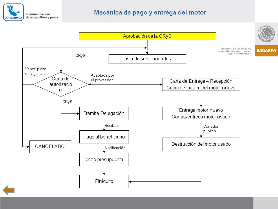 Mecánica de pago y entrega del motor