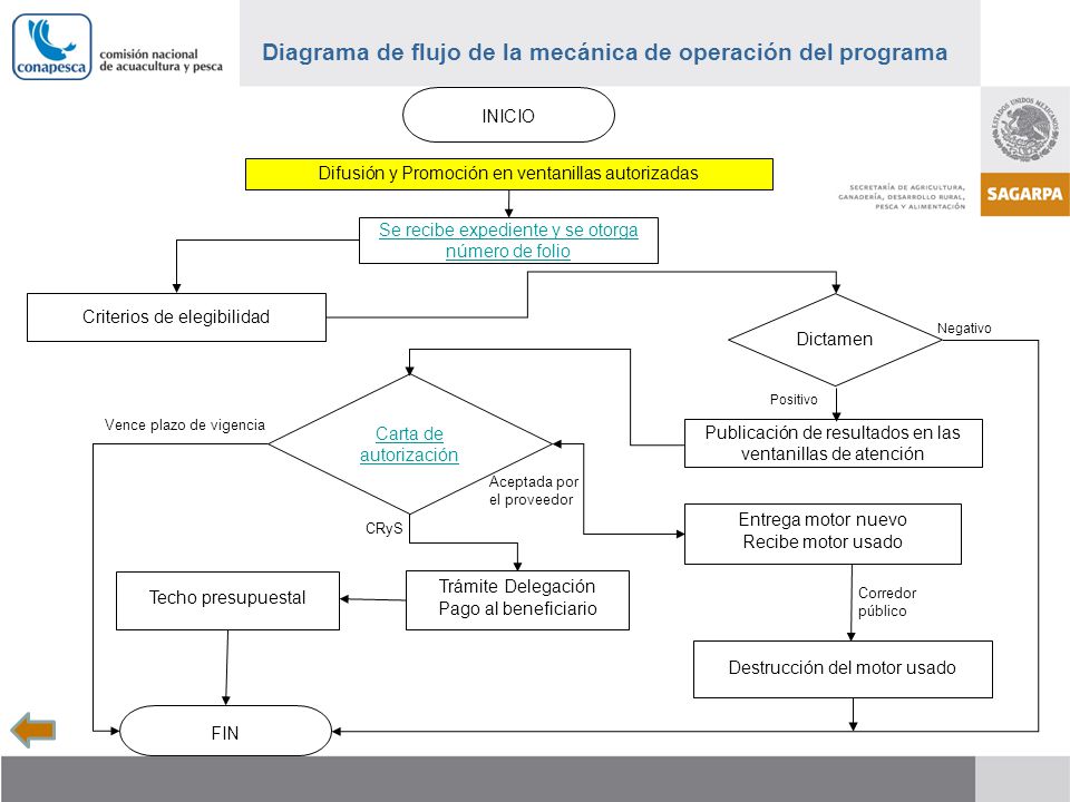 Diagrama de flujo de la mecánica de operación del programa