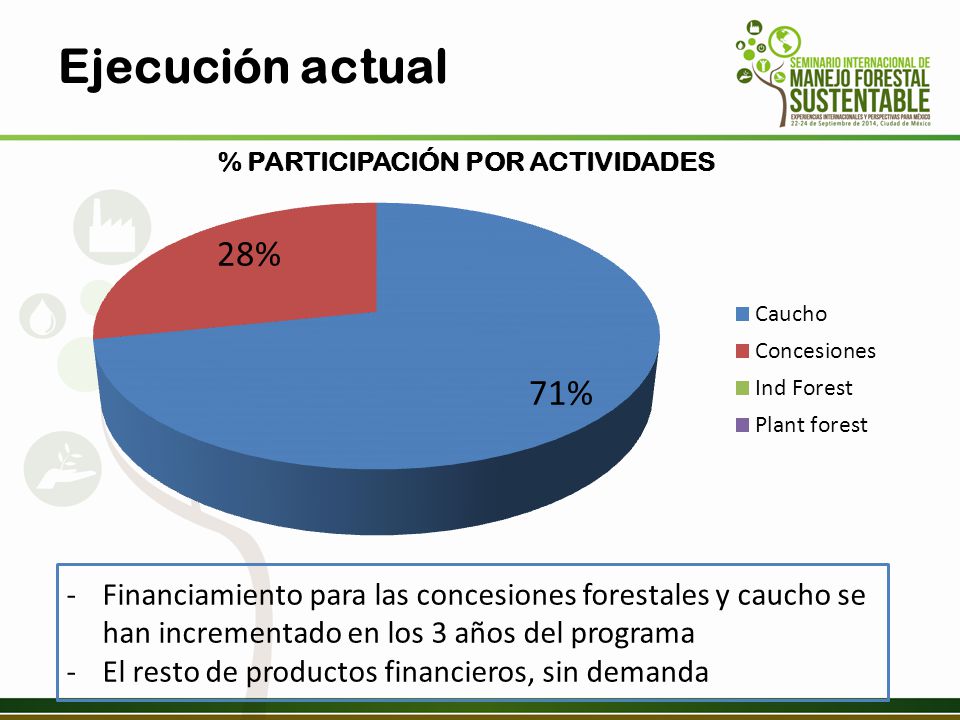 Ejecución actual Financiamiento para las concesiones forestales y caucho se han incrementado en los 3 años del programa.
