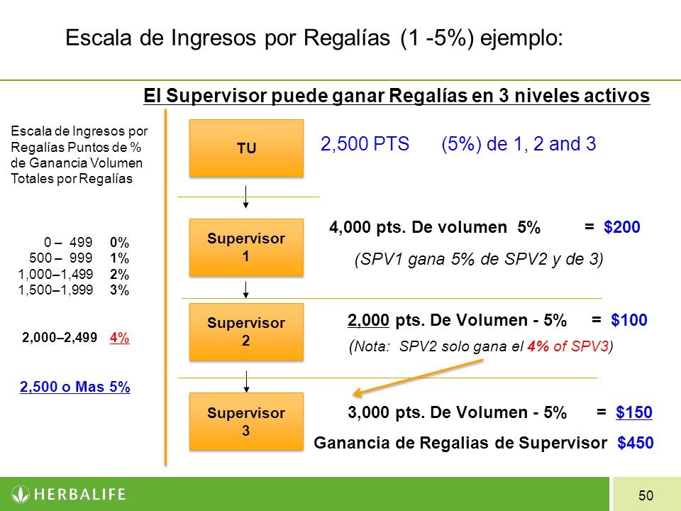 El Supervisor puede ganar Regalías en 3 niveles activos