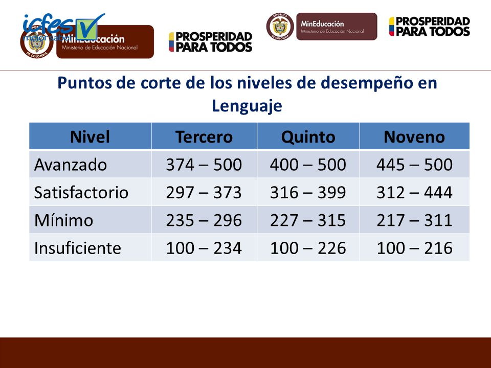 Puntos de corte de los niveles de desempeño en Lenguaje