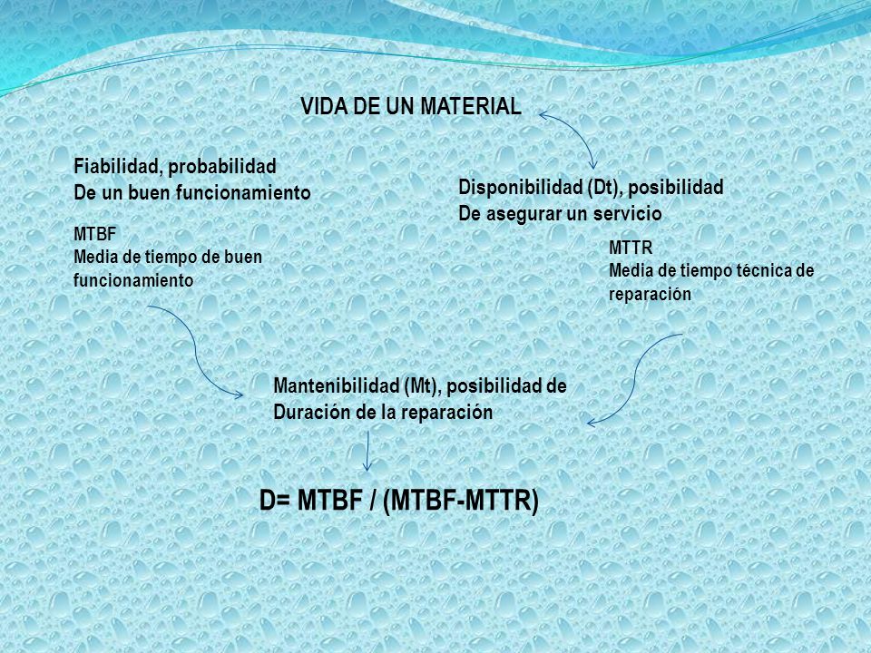 D= MTBF / (MTBF-MTTR) VIDA DE UN MATERIAL Fiabilidad, probabilidad