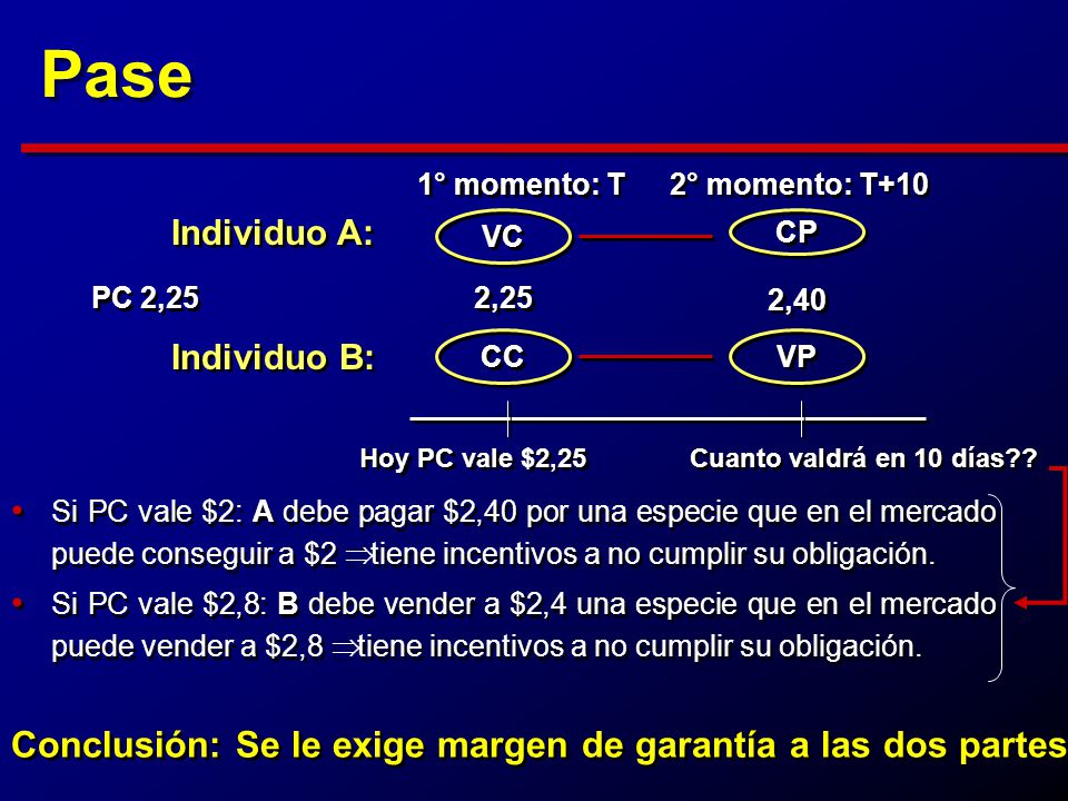 Pase Conclusión: Se le exige margen de garantía a las dos partes