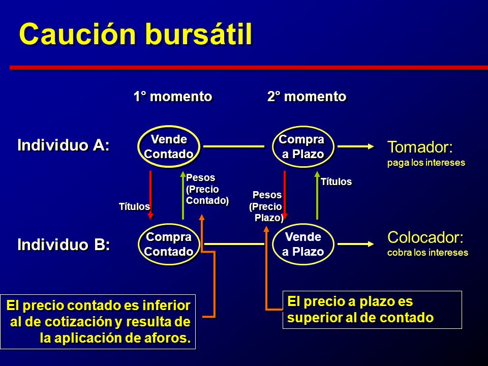 Caución bursátil Individuo A: Tomador: Colocador: Individuo B: