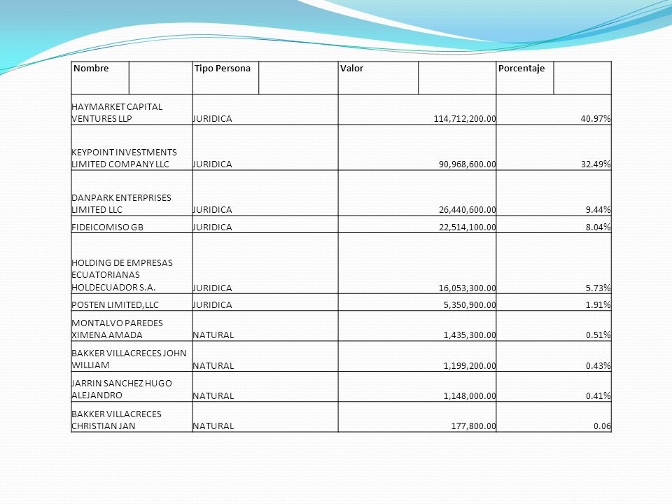 Nombre Tipo Persona. Valor. Porcentaje. HAYMARKET CAPITAL VENTURES LLP. JURIDICA. 114,712,