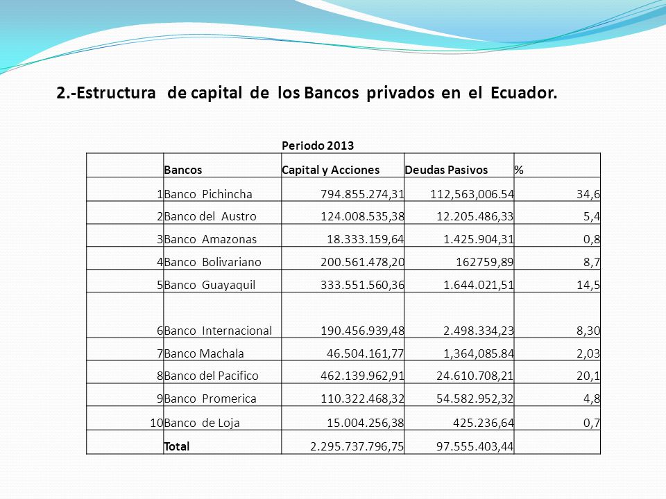 2.-Estructura de capital de los Bancos privados en el Ecuador.