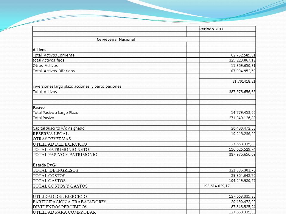 Periodo Cervecería Nacional. Activos. Total Activos Corriente ,51. total Activos fijos.