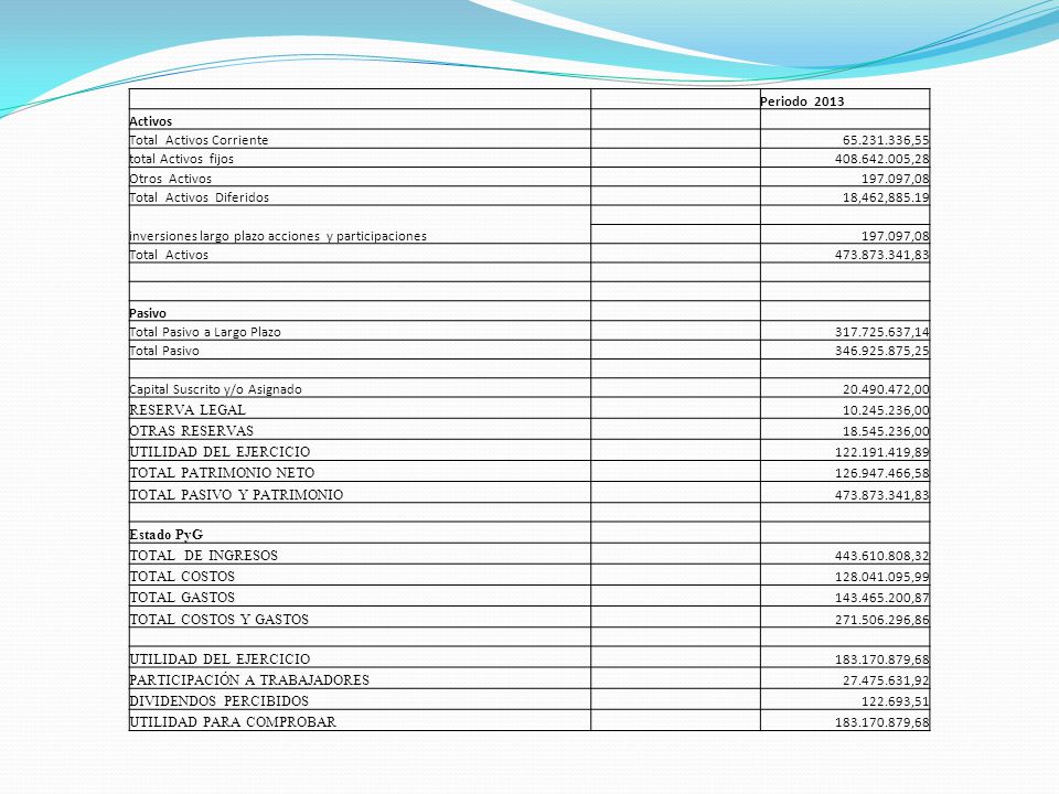 Periodo Activos. Total Activos Corriente ,55. total Activos fijos ,28.