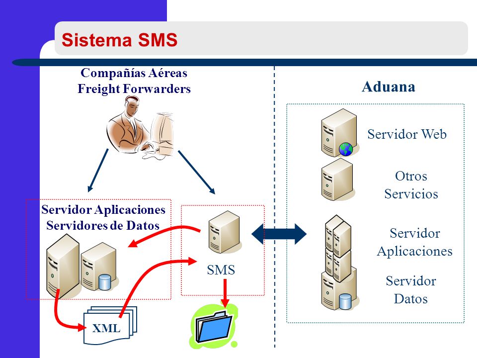 Sistema SMS Aduana Servidor Web Otros Servicios Servidor Aplicaciones