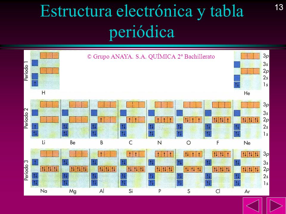 Estructura electrónica y tabla periódica