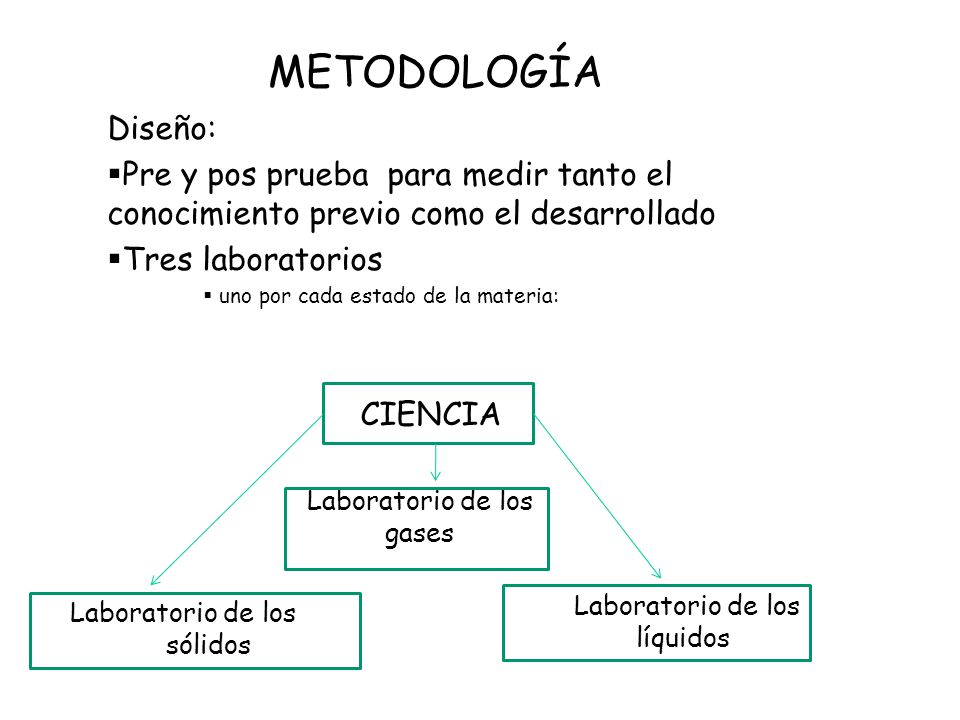 METODOLOGÍA Diseño: Pre y pos prueba para medir tanto el conocimiento previo como el desarrollado.