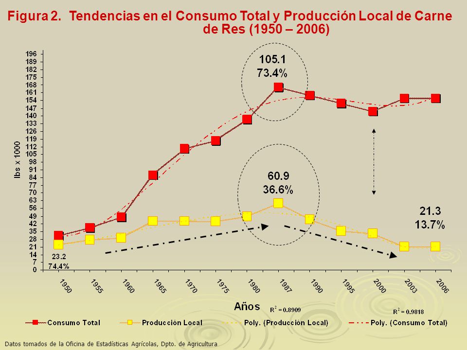Figura 2. Tendencias en el Consumo Total y Producción Local de Carne de Res (1950 – 2006)