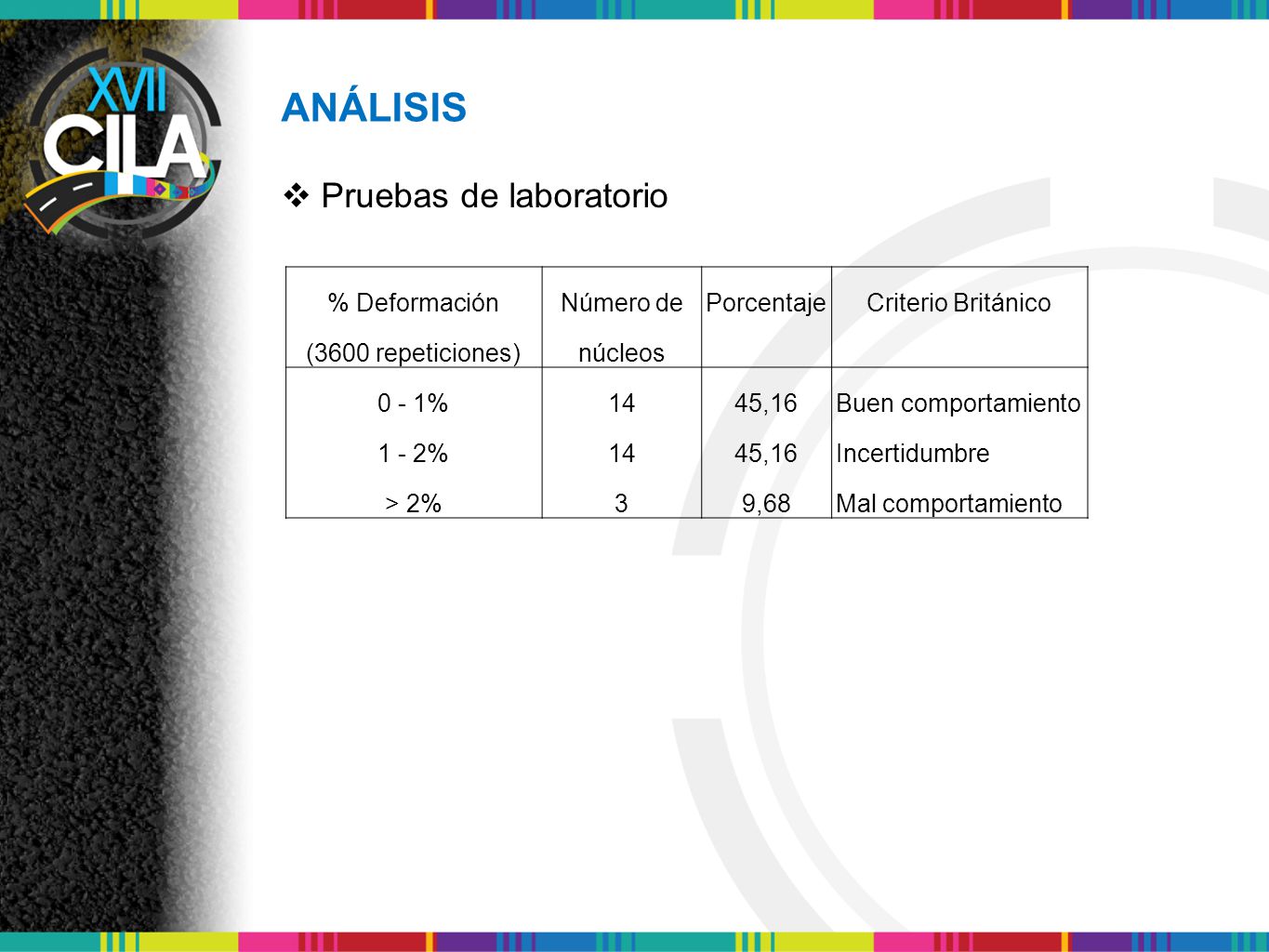 ANÁLISIS Pruebas de laboratorio % Deformación Número de Porcentaje