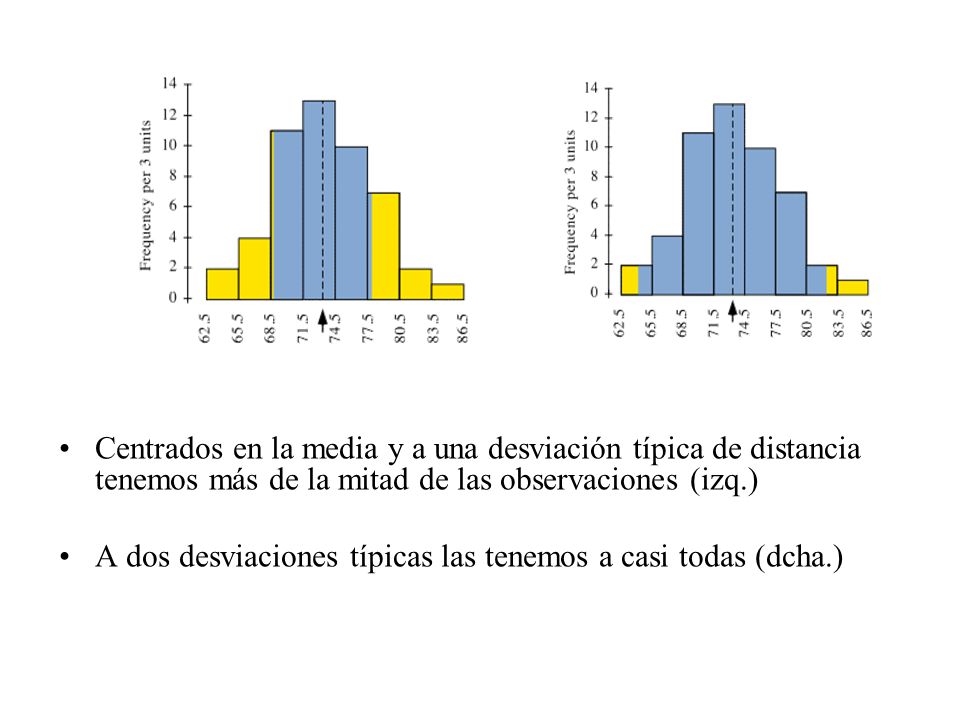 Centrados en la media y a una desviación típica de distancia tenemos más de la mitad de las observaciones (izq.)