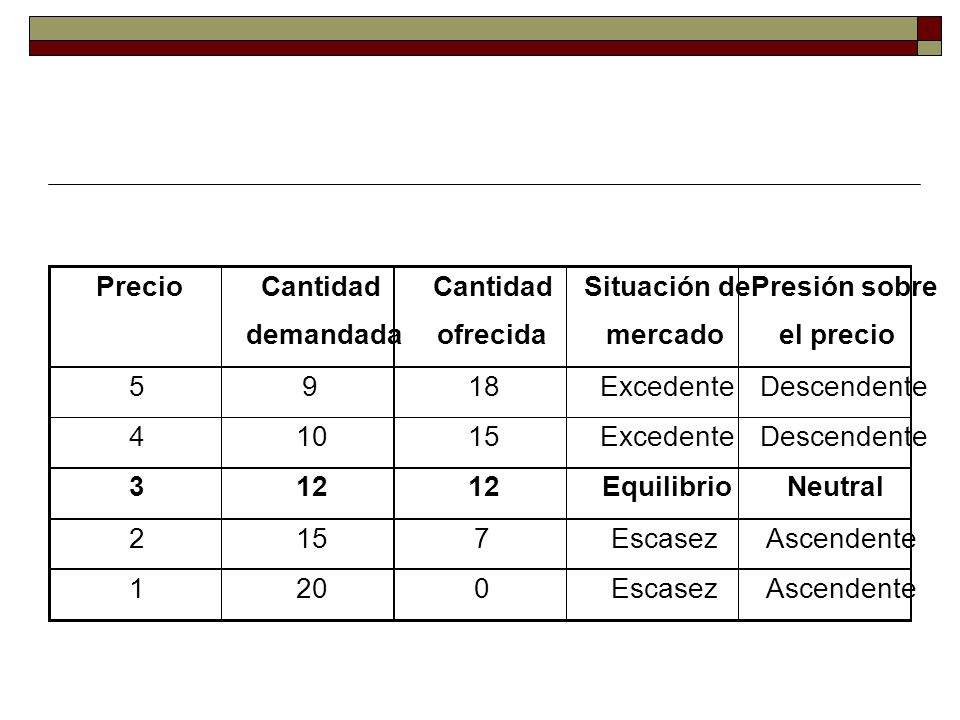 Precio Cantidad. Cantidad. Situación del. Presión sobre. demandada. ofrecida. mercado. el precio.