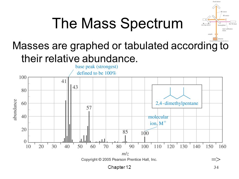 The Mass Spectrum Masses are graphed or tabulated according to their relative abundance.