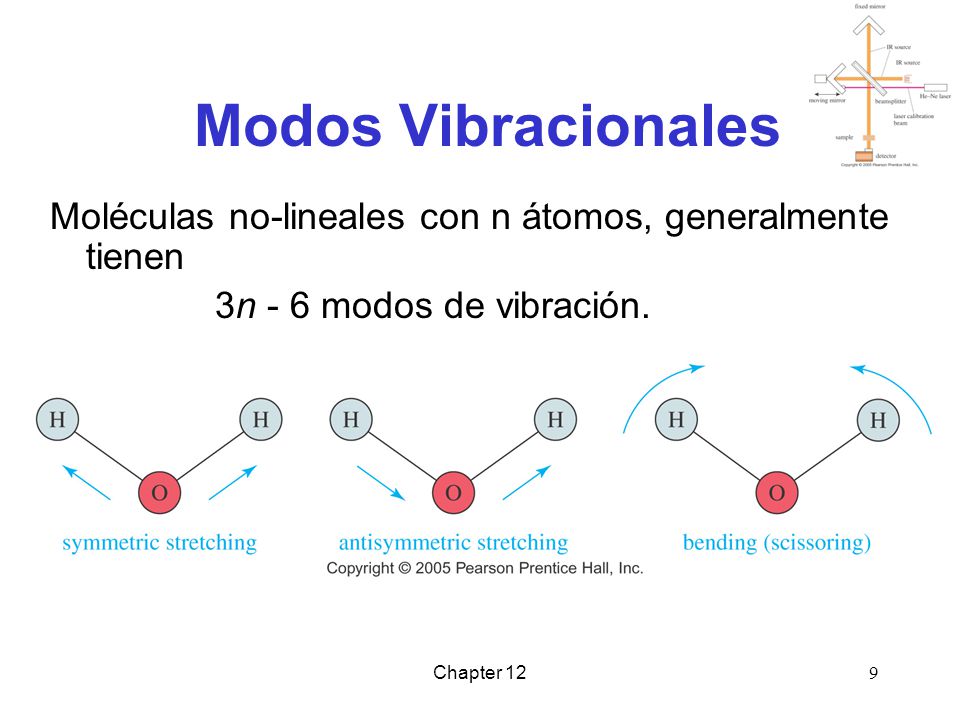 Modos Vibracionales Moléculas no-lineales con n átomos, generalmente tienen. 3n - 6 modos de vibración.