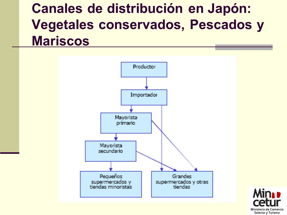 Canales de distribución en Japón: Vegetales conservados, Pescados y Mariscos