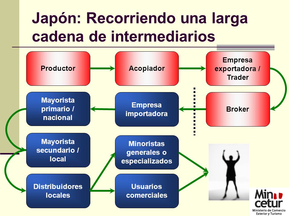 Japón: Recorriendo una larga cadena de intermediarios