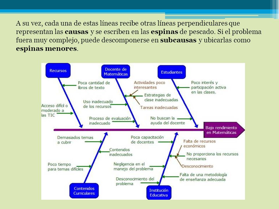 A su vez, cada una de estas líneas recibe otras líneas perpendiculares que representan las causas y se escriben en las espinas de pescado.