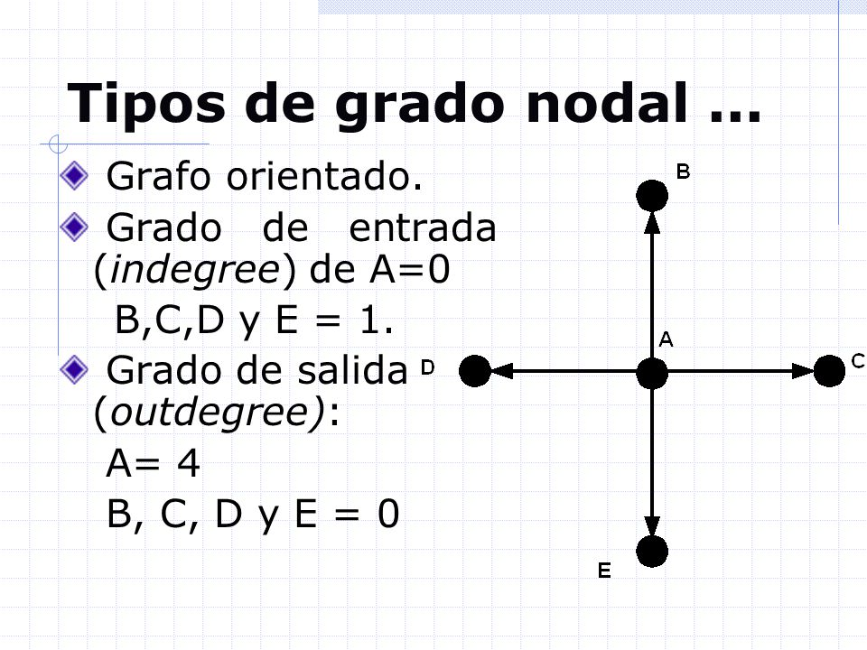 Tipos de grado nodal ... Grafo orientado.