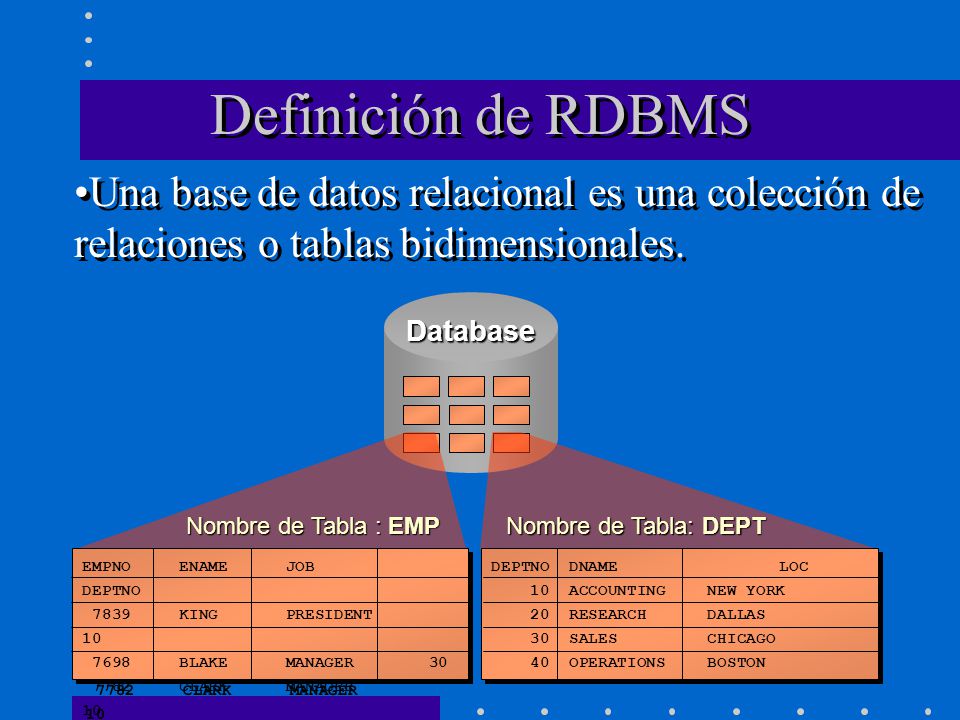 Definición de RDBMS Una base de datos relacional es una colección de relaciones o tablas bidimensionales.