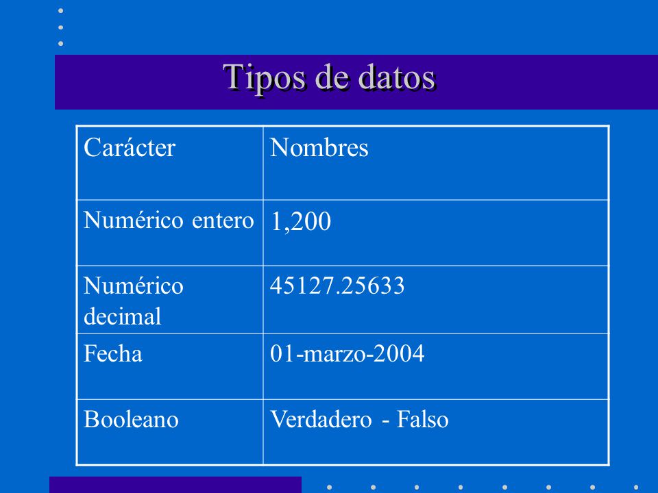 Tipos de datos Carácter Nombres 1,200 Numérico entero Numérico decimal