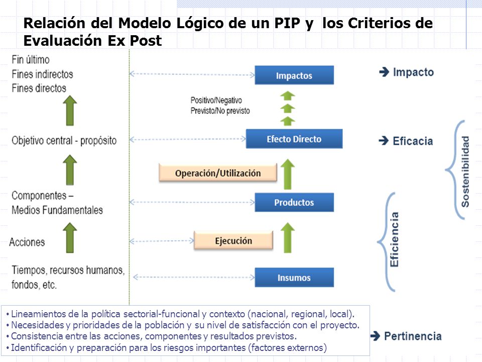Relación del Modelo Lógico de un PIP y los Criterios de Evaluación Ex Post