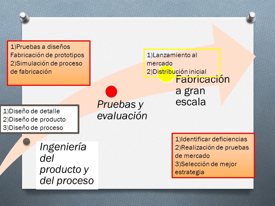 Ingeniería del producto y del proceso Pruebas y evaluación