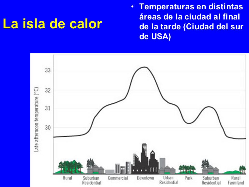 Temperaturas en distintas áreas de la ciudad al final de la tarde (Ciudad del sur de USA)‏