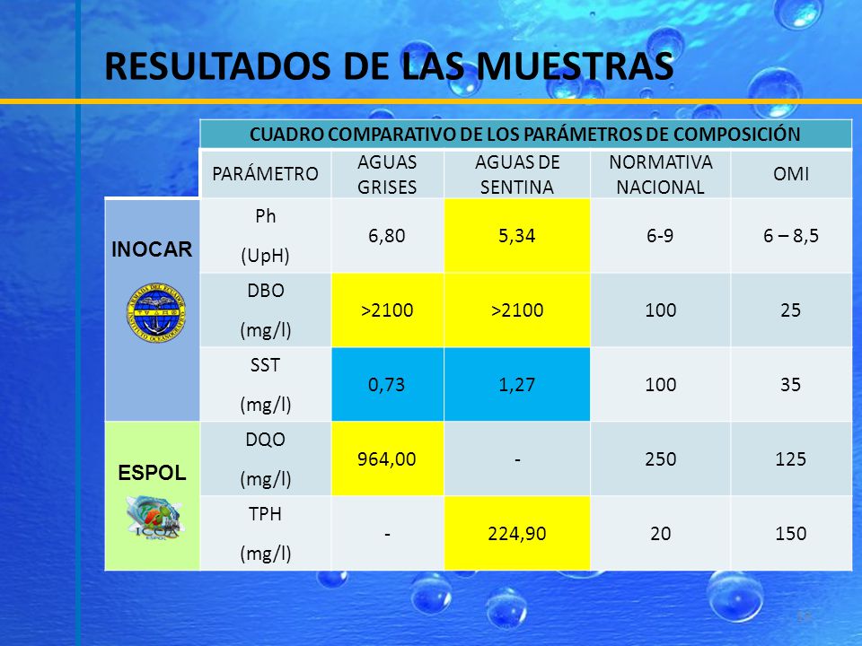 RESULTADOS DE LAS MUESTRAS