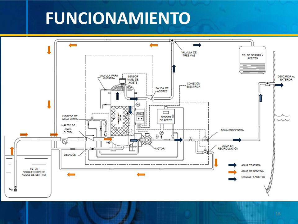 FUNCIONAMIENTO Pasa por el detector de contenido de aceite
