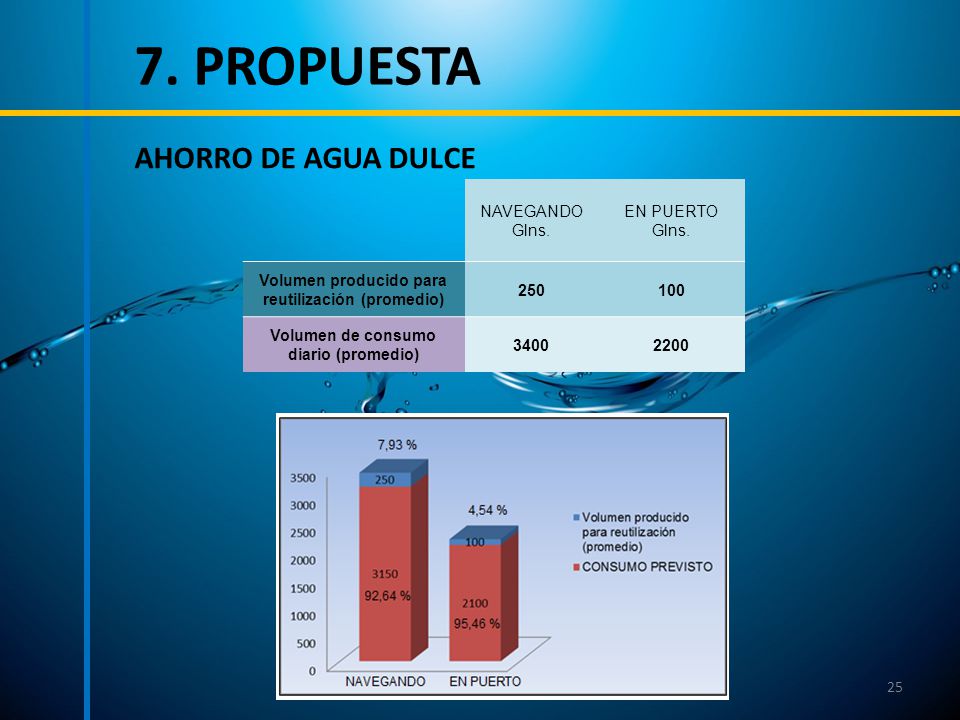 7. PROPUESTA AHORRO DE AGUA DULCE NAVEGANDO Glns. EN PUERTO