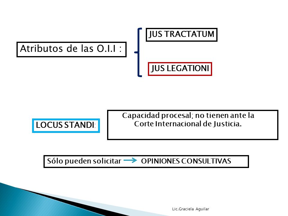 Atributos de las O.I.I : JUS TRACTATUM JUS LEGATIONI LOCUS STANDI: