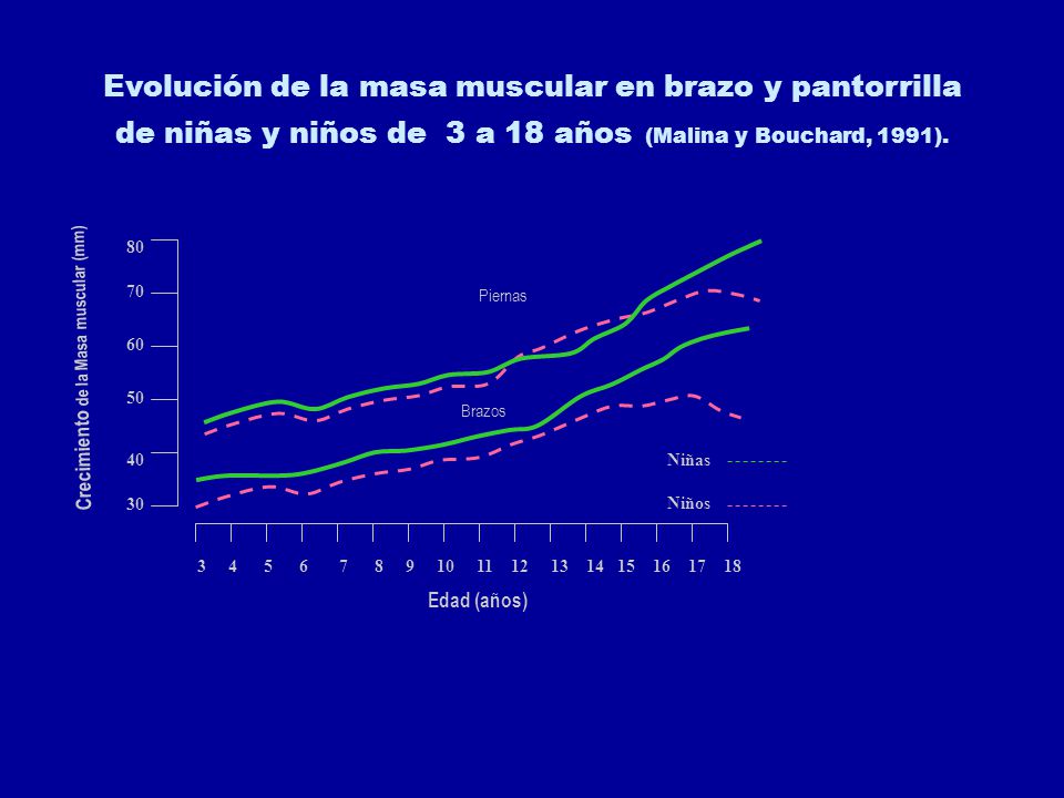 Evolución de la masa muscular en brazo y pantorrilla de niñas y niños de 3 a 18 años (Malina y Bouchard, 1991).