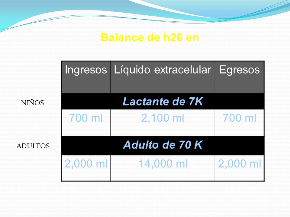 Balance de h20 en Lactante de 7K Adulto de 70 K