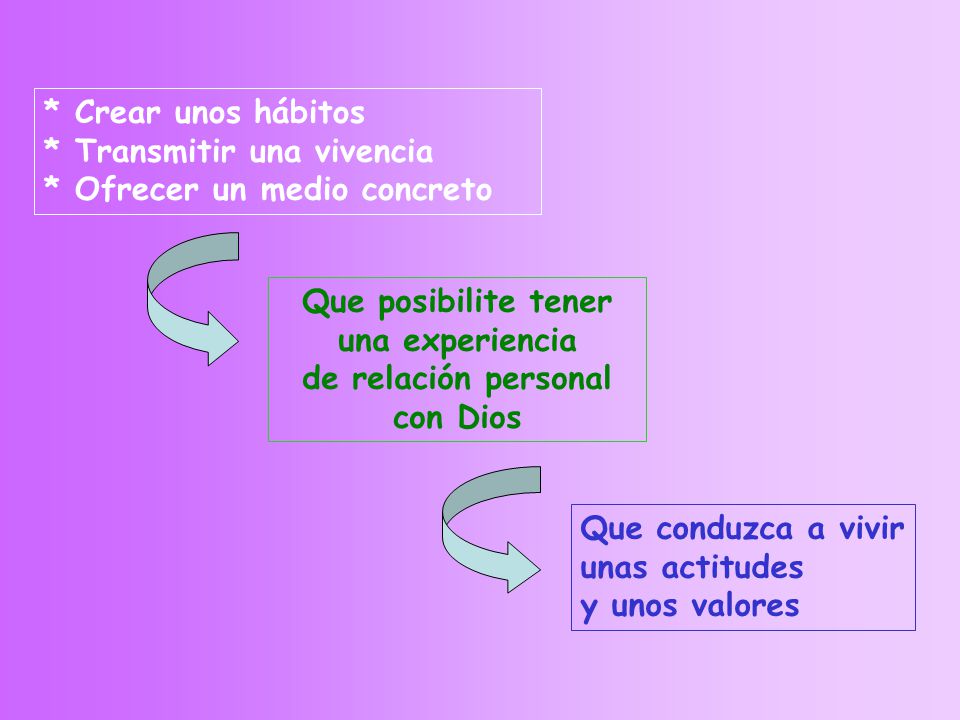 * Crear unos hábitos * Transmitir una vivencia. * Ofrecer un medio concreto. Que posibilite tener.