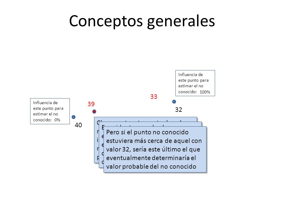 Conceptos generales Influencia de este punto para estimar el no conocido: 0% 100% 33.
