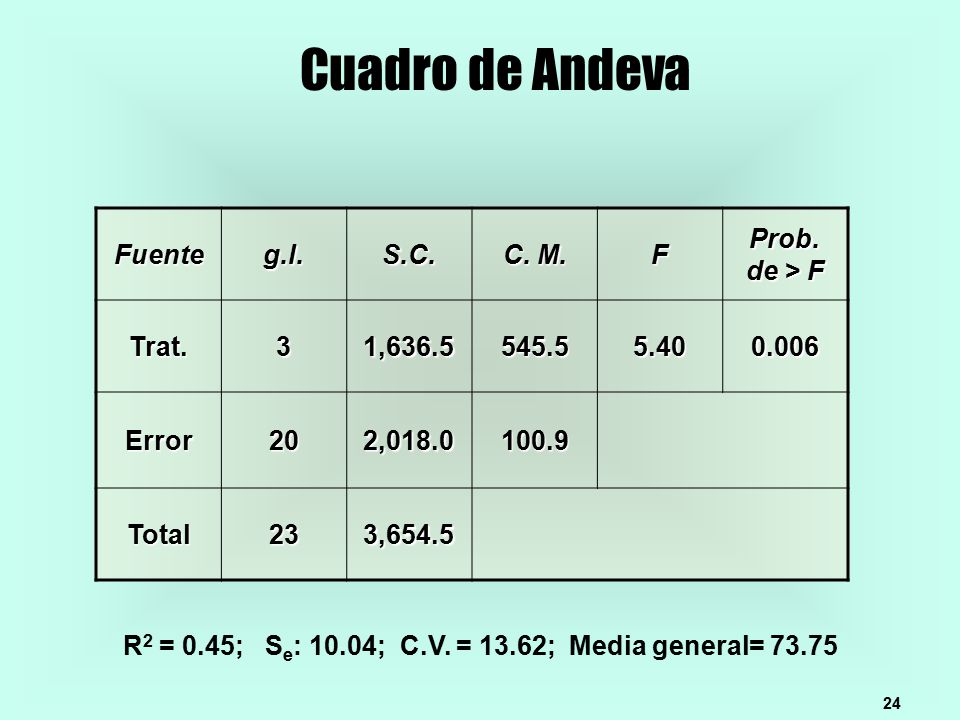 R2 = 0.45; Se: 10.04; C.V. = 13.62; Media general= 73.75