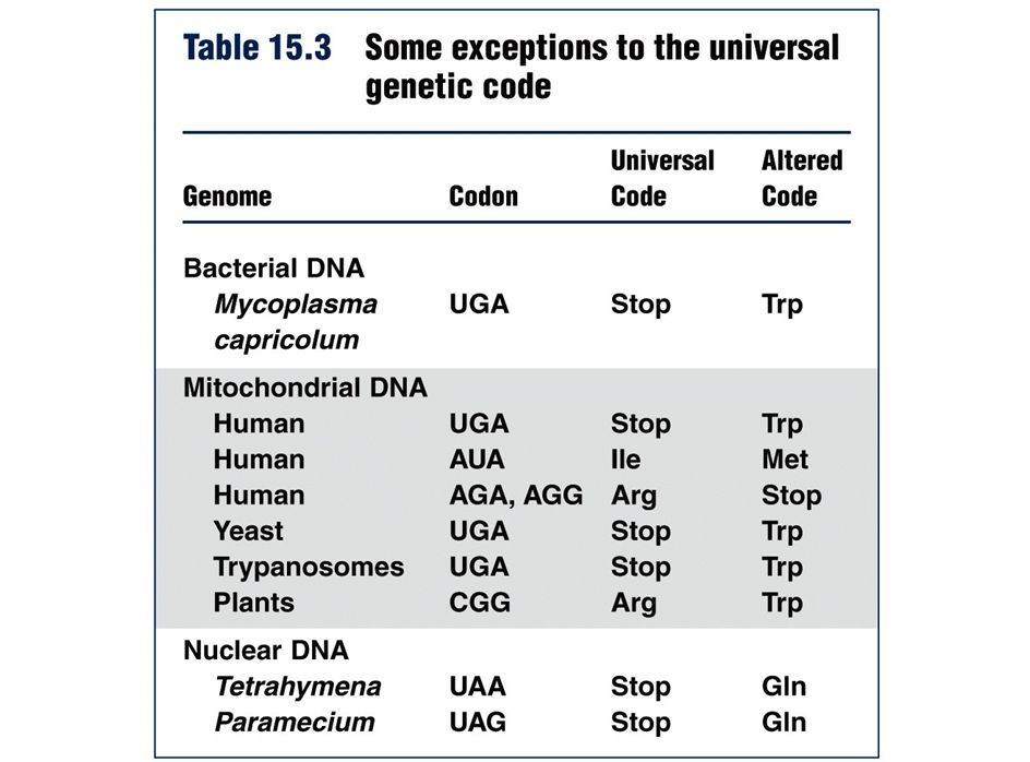The standard genetic code applies to most, but not all, cases.