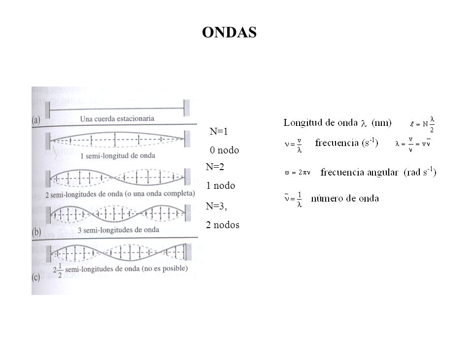 ONDAS N=1 0 nodo N=2 1 nodo N=3, 2 nodos